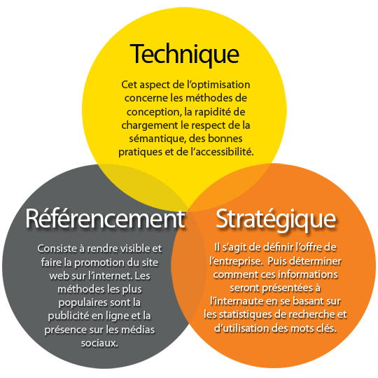 Les 3 dimensions de l'optimisation de sites web pour les moteurs de recherche